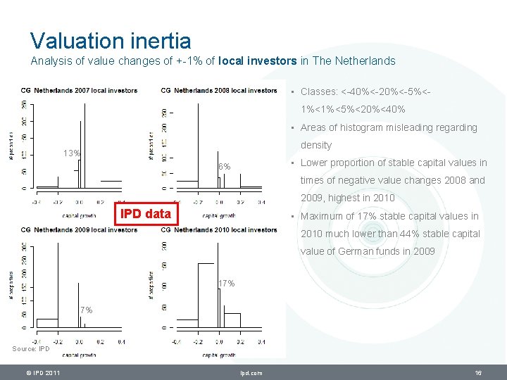 Valuation inertia Analysis of value changes of +-1% of local investors in The Netherlands