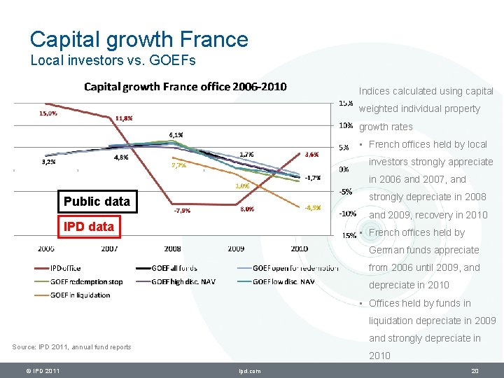 Capital growth France Local investors vs. GOEFs Indices calculated using capital weighted individual property