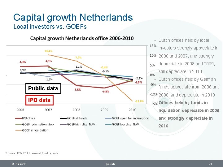 Capital growth Netherlands Local investors vs. GOEFs • Dutch offices held by local investors