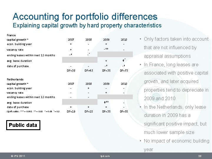 Accounting for portfolio differences Explaining capital growth by hard property characteristics France capital growth