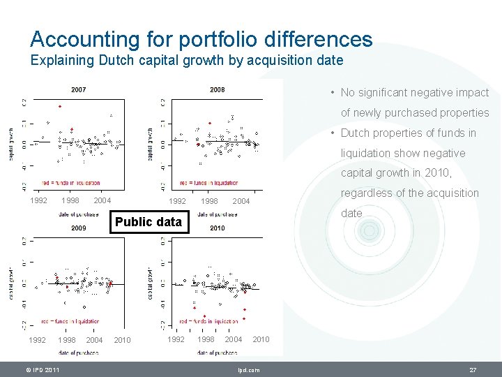 Accounting for portfolio differences Explaining Dutch capital growth by acquisition date • No significant