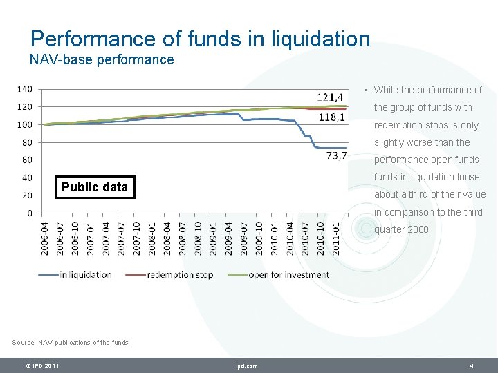 Performance of funds in liquidation NAV-base performance • While the performance of the group