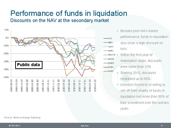 Performance of funds in liquidation Discounts on the NAV at the secondary market •