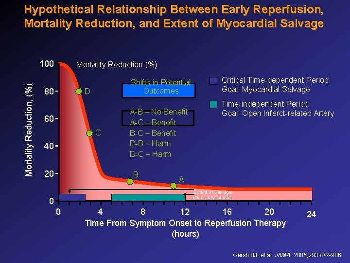 Hypothetical Relationship Between Early Reperfusion, Mortality Reduction, and Extent of Myocardial Salvage Mortality Reduction,