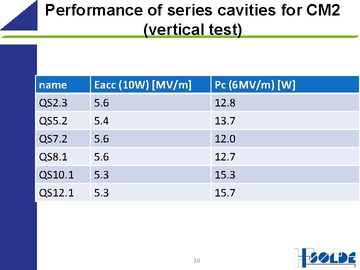 Performance of series cavities for CM 2 (vertical test) name QS 2. 3 QS