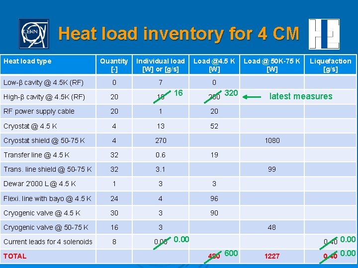 Heat load inventory for 4 CM Heat load type Quantity [-] Individual load [W]