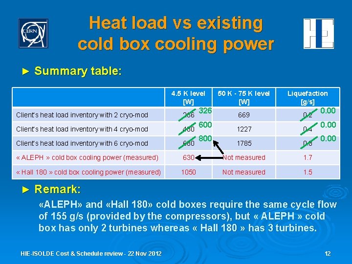 Heat load vs existing cold box cooling power ► Summary table: 4. 5 K