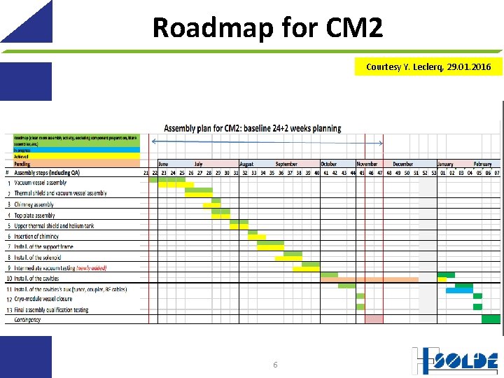 Roadmap for CM 2 Courtesy Y. Leclerq, 29. 01. 2016 6 