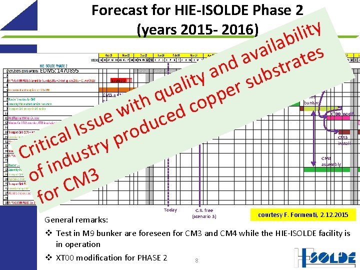 Forecast for HIE-ISOLDE Phase 2 y (years 2015 - 2016) t i il b