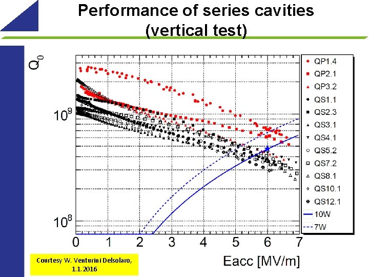 Performance of series cavities (vertical test) Courtesy W. Venturini Delsolaro, 1. 1. 2016 9