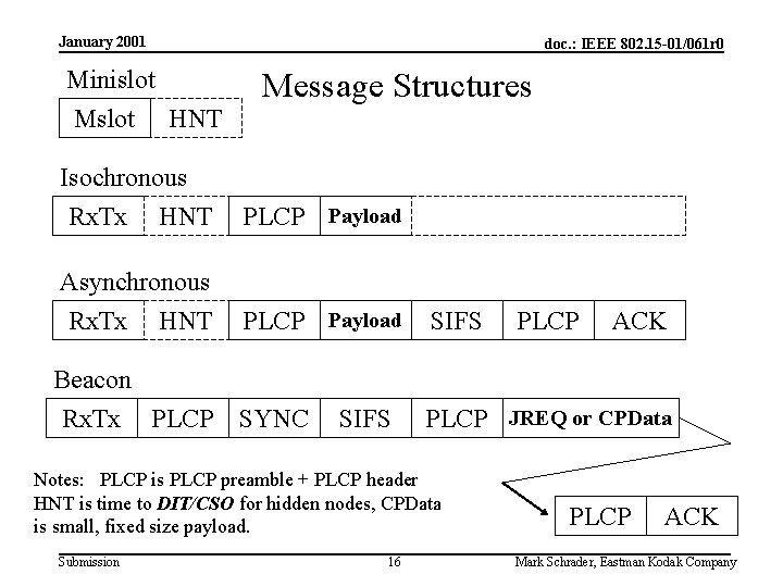 January 2001 Minislot Mslot HNT doc. : IEEE 802. 15 -01/061 r 0 Message