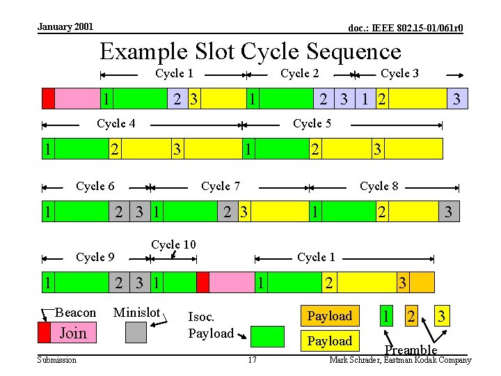 January 2001 doc. : IEEE 802. 15 -01/061 r 0 Example Slot Cycle Sequence