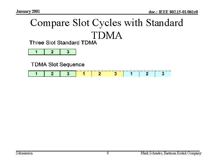 January 2001 doc. : IEEE 802. 15 -01/061 r 0 Compare Slot Cycles with