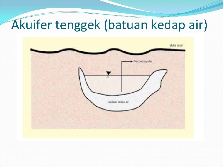 Akuifer tenggek (batuan kedap air) 