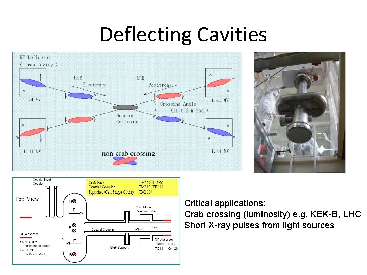 Deflecting Cavities Critical applications: Crab crossing (luminosity) e. g. KEK-B, LHC Short X-ray pulses Deflecting Cavities Critical applications: Crab crossing (luminosity) e. g. KEK-B, LHC Short X-ray pulses