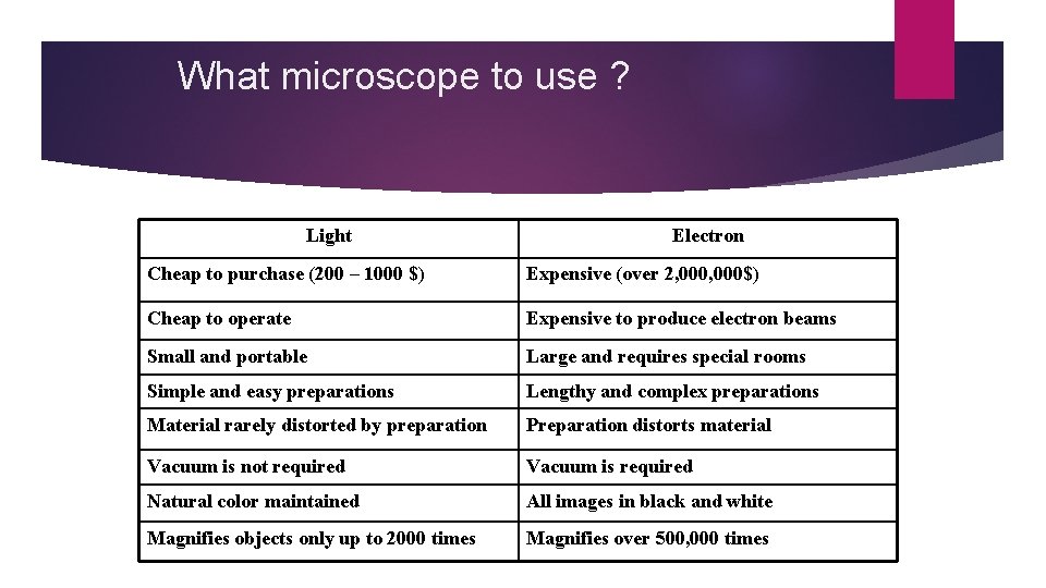 What microscope to use ? Light Electron Cheap to purchase (200 – 1000 $)