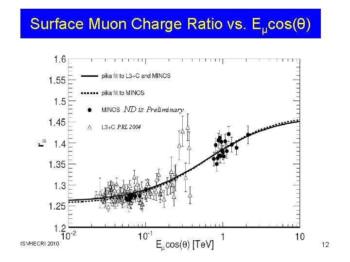 Surface Muon Charge Ratio vs. Eμcos(θ) ND is Preliminary PRL 2004 ISVHECRI 2010 12