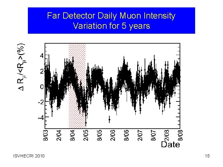 Far Detector Daily Muon Intensity Variation for 5 years ISVHECRI 2010 15 