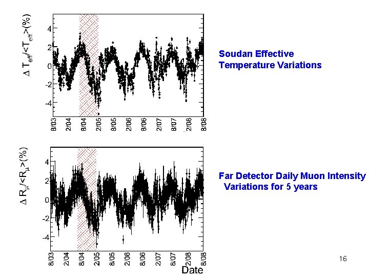 Soudan Effective Temperature Variations Far Detector Daily Muon Intensity Variations for 5 years 16