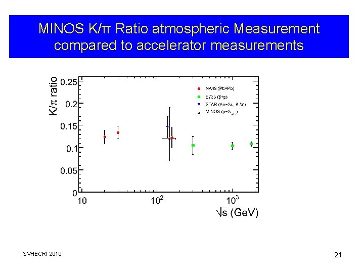 MINOS K/π Ratio atmospheric Measurement compared to accelerator measurements ISVHECRI 2010 21 