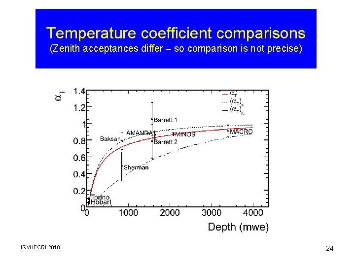 Temperature coefficient comparisons (Zenith acceptances differ – so comparison is not precise) ISVHECRI 2010