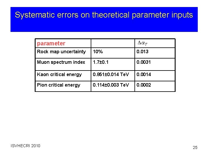 Systematic errors on theoretical parameter inputs parameter Rock map uncertainty 10% 0. 013 Muon