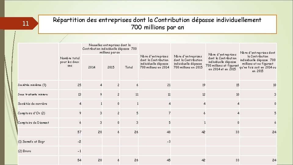 11 Répartition des entreprises dont la Contribution dépasse individuellement 700 millions par an Nouvelles