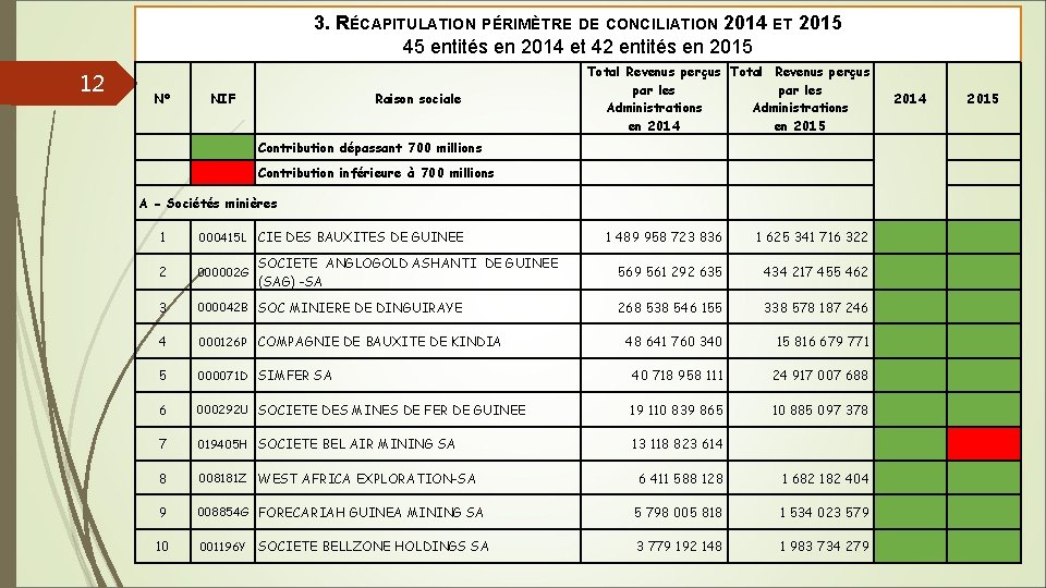3. RÉCAPITULATION PÉRIMÈTRE DE CONCILIATION 2014 ET 2015 45 entités en 2014 et 42