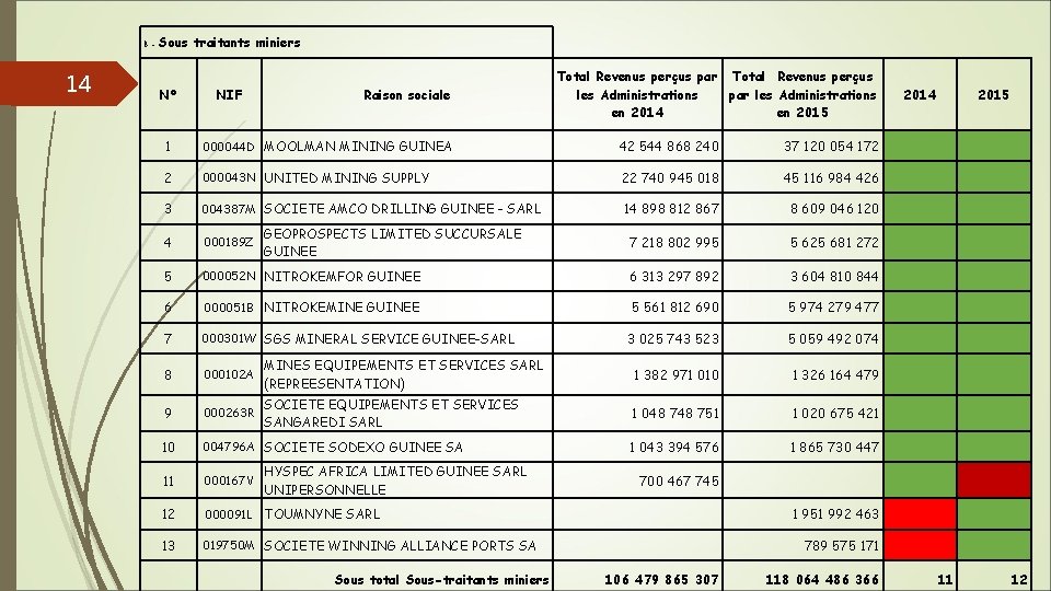 B - 14 Sous traitants miniers N° NIF Raison sociale Total Revenus perçus par