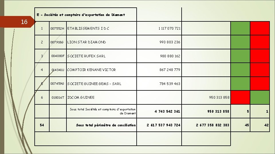 E - Sociétés et comptoirs d'exportation de Diamant 16 1 007552 H ETABLISSEMENTS I