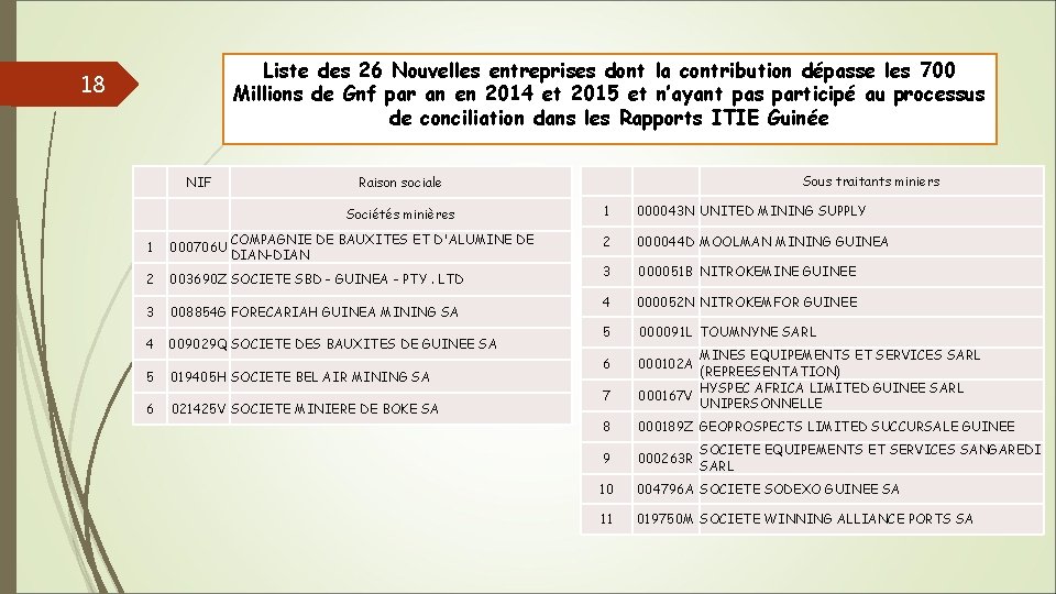 Liste des 26 Nouvelles entreprises dont la contribution dépasse les 700 Millions de Gnf