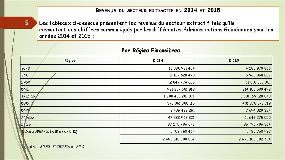 REVENUS 5 DU SECTEUR EXTRACTIF EN 2014 ET 2015 Les tableaux ci-dessous présentent les