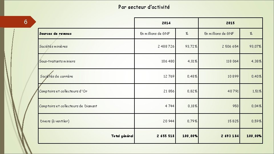 Par secteur d’activité 6 2014 Sources de revenus En millions de GNF Sociétés minières