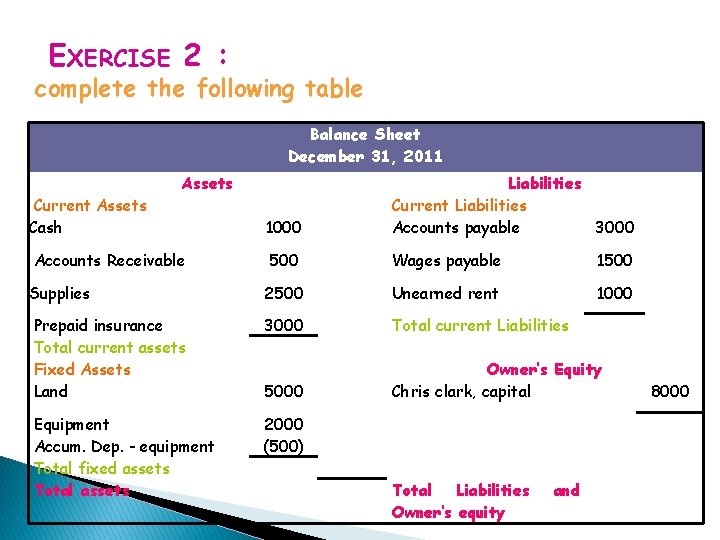 EXERCISE 2 : complete the following table Balance Sheet December 31, 2011 1000 Liabilities