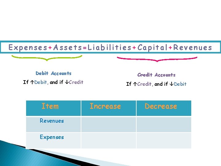 Expenses+Assets=Liabilities+Capital+Revenues Debit Accounts Credit Accounts If Debit, and if Credit If Credit, and if