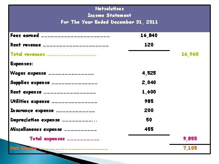 Netsolutions Income Statement For The Year Ended December 31, 2011 Fees earned …………………………… 16,