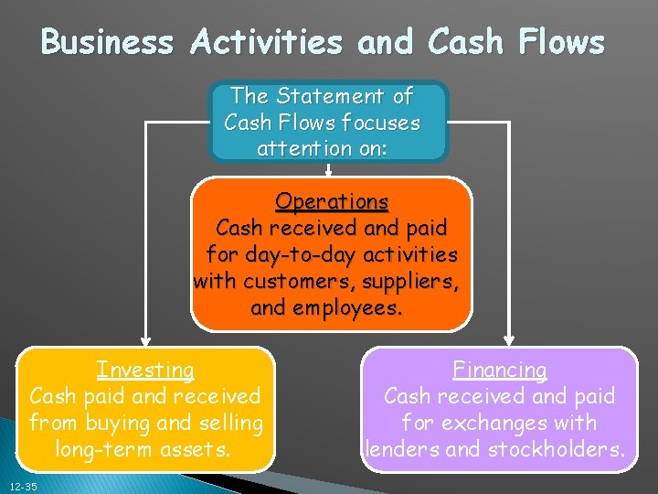 Business Activities and Cash Flows The Statement of Cash Flows focuses attention on: Operations