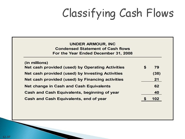 Classifying Cash Flows 12 -37 