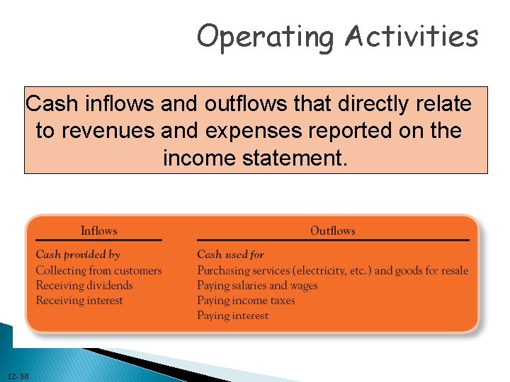 Operating Activities Cash inflows and outflows that directly relate to revenues and expenses reported