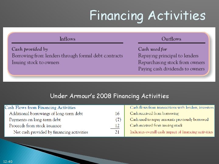 Financing Activities Under Armour’s 2008 Financing Activities 12 -40 