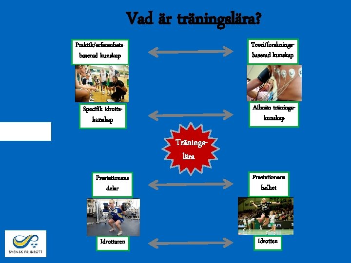 Vad är träningslära? Praktik/erfarenhetsbaserad kunskap Teori/forskningsbaserad kunskap Specifik idrottskunskap Allmän träningskunskap Träningslära Prestationens delar