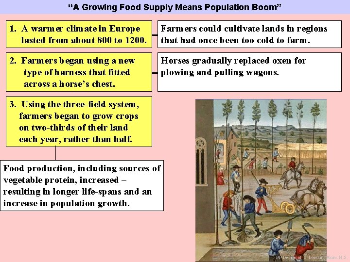 “A Growing Food Supply Means Population Boom” 1. A warmer climate in Europe lasted