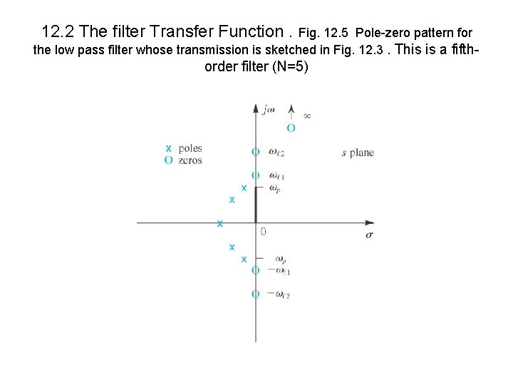 12. 2 The filter Transfer Function. Fig. 12. 5 Pole-zero pattern for the low