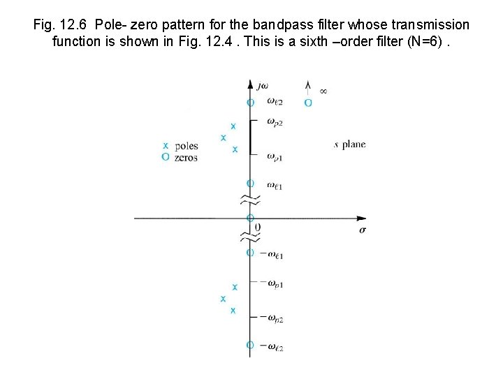 Fig. 12. 6 Pole- zero pattern for the bandpass filter whose transmission function is