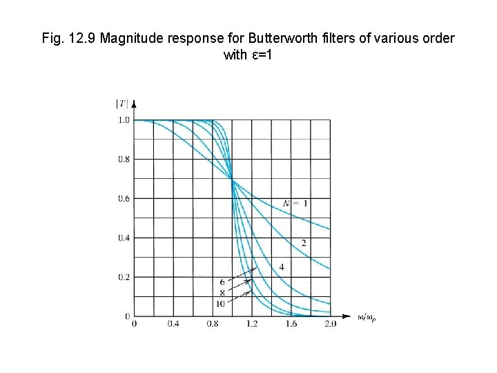 Fig. 12. 9 Magnitude response for Butterworth filters of various order with ε=1 