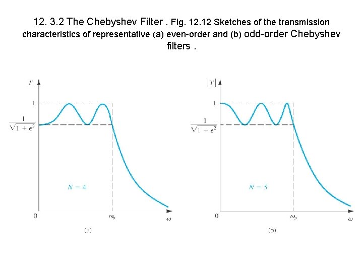 12. 3. 2 The Chebyshev Filter. Fig. 12 Sketches of the transmission characteristics of