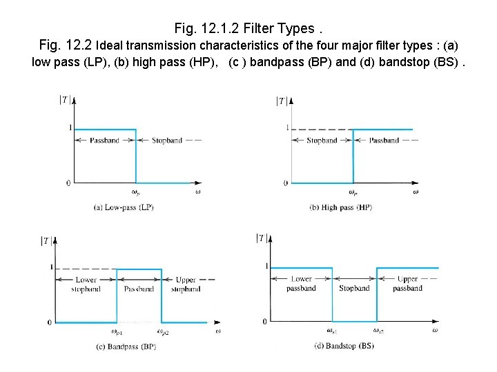 Fig. 12. 1. 2 Filter Types. Fig. 12. 2 Ideal transmission characteristics of the