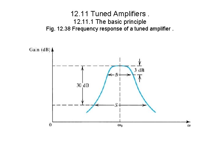 12. 11 Tuned Amplifiers. 12. 11. 1 The basic principle Fig. 12. 38 Frequency