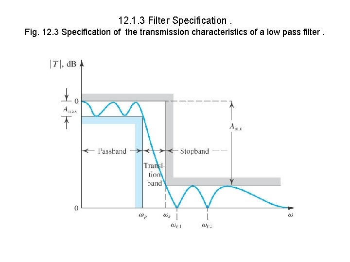 12. 1. 3 Filter Specification. Fig. 12. 3 Specification of the transmission characteristics of