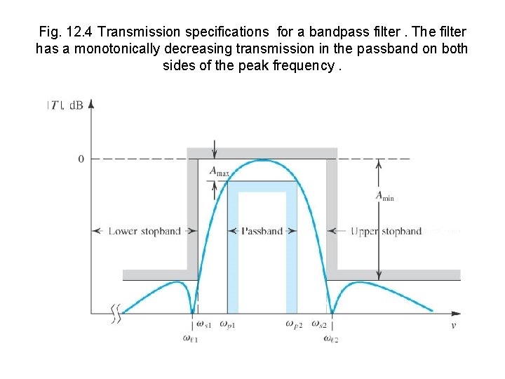 Fig. 12. 4 Transmission specifications for a bandpass filter. The filter has a monotonically